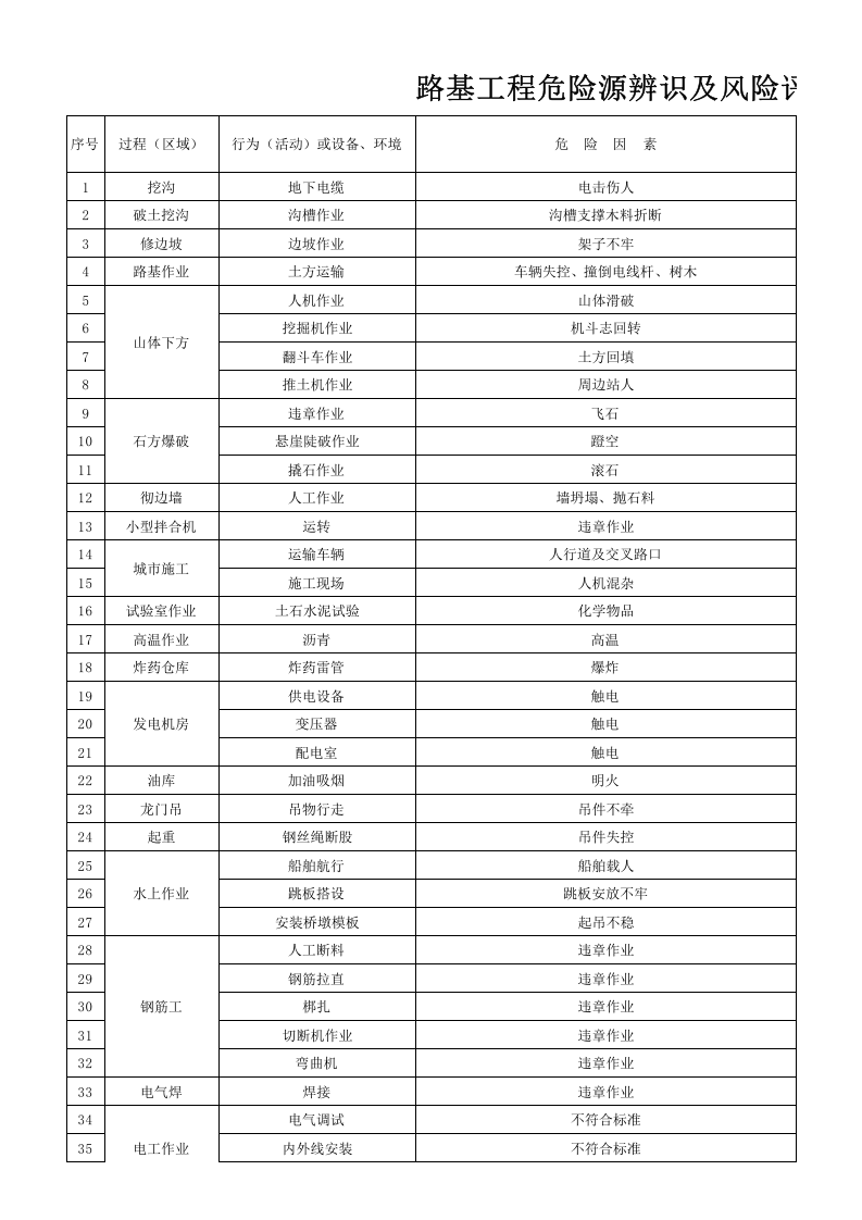 公路工程危险源辨识及风险评价表.xls 第1页