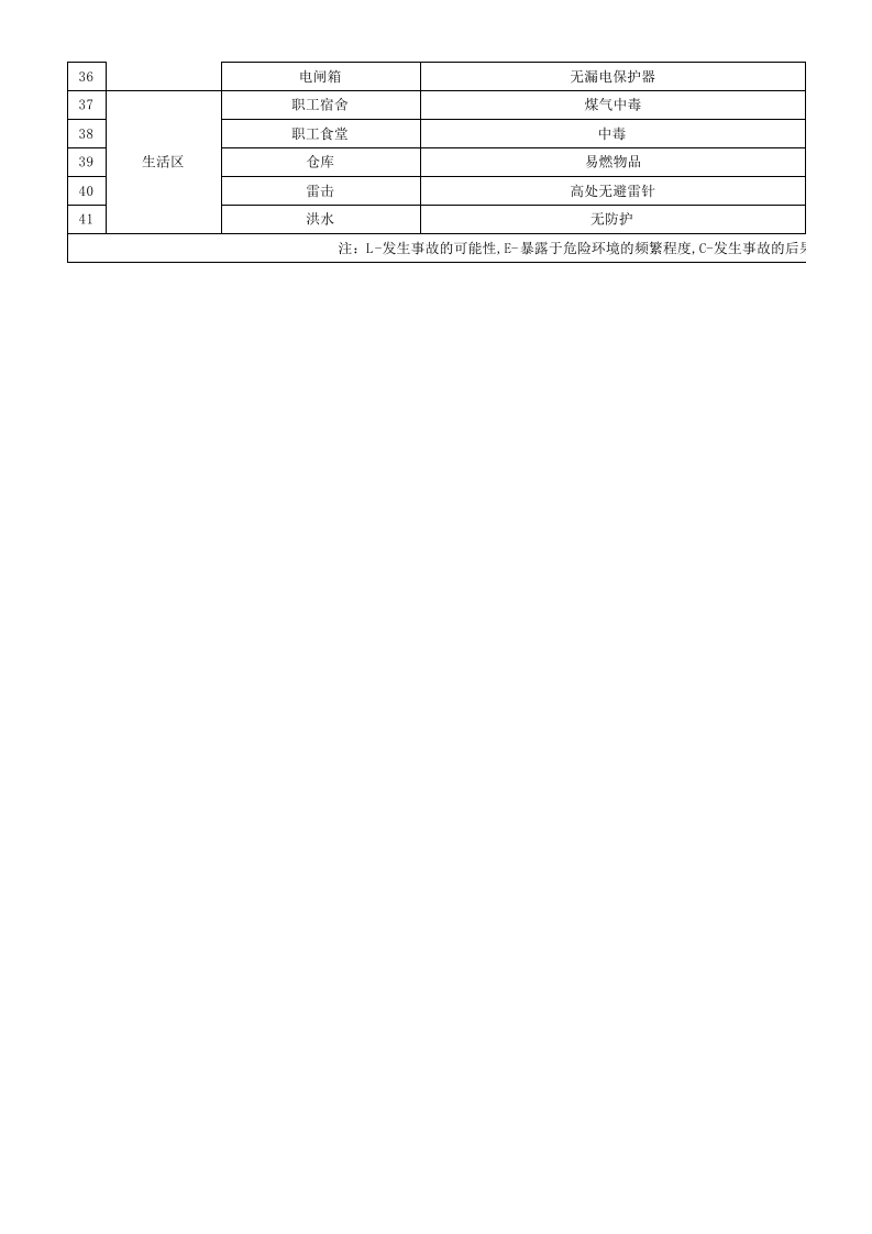 公路工程危险源辨识及风险评价表.xls 第2页