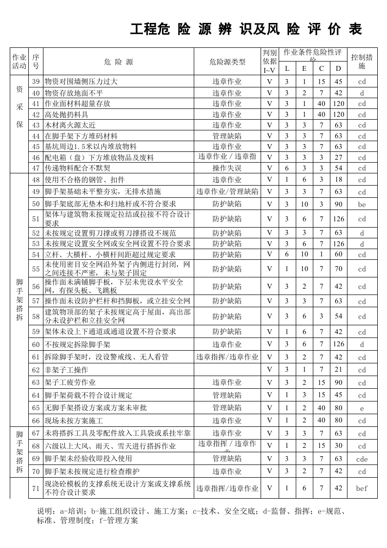 工程危险源辨识、风险评价表及重要危险源清单☆.xls 第2页