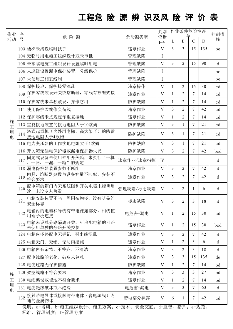 工程危险源辨识、风险评价表及重要危险源清单☆.xls 第4页