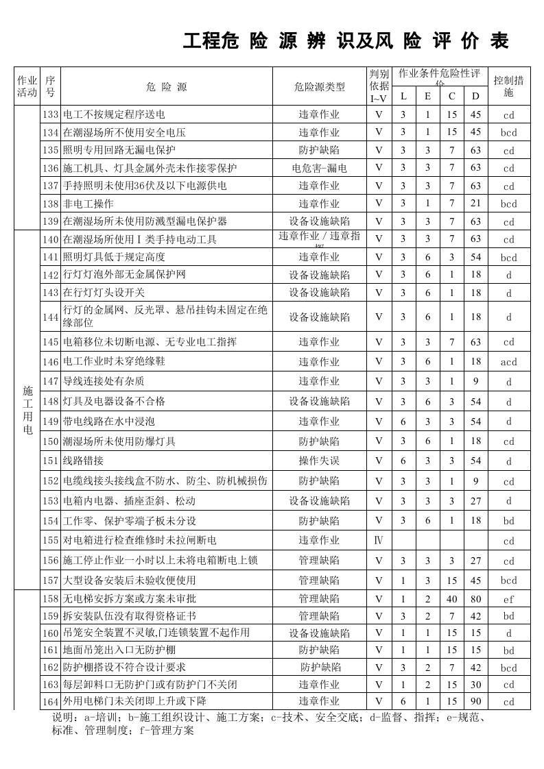 工程危险源辨识、风险评价表及重要危险源清单☆.xls 第5页