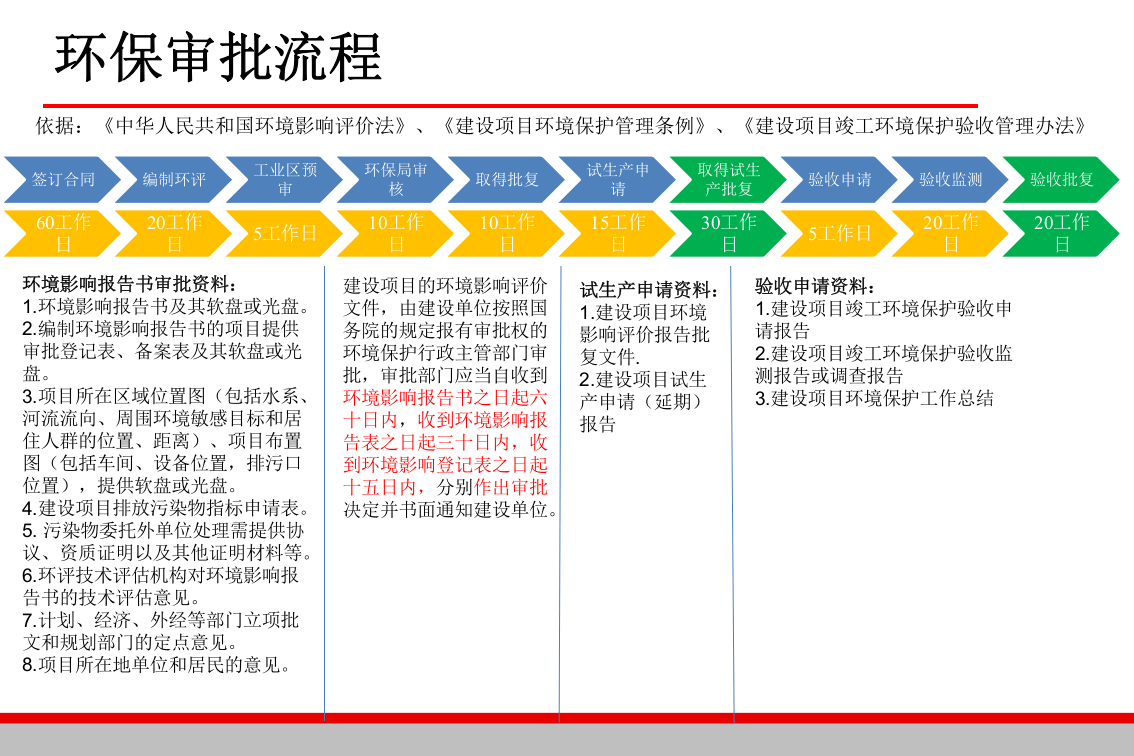 【课件】三同时审批流程（参考，依据最新要求为准）.pptx 第2页