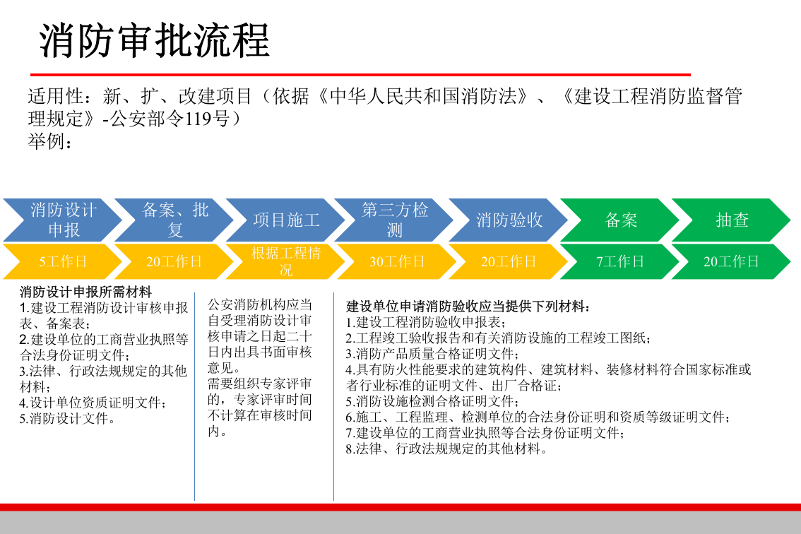 【课件】三同时审批流程（参考，依据最新要求为准）.pptx 第3页