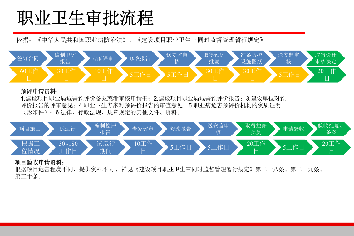 【课件】三同时审批流程（参考，依据最新要求为准）.pptx 第4页