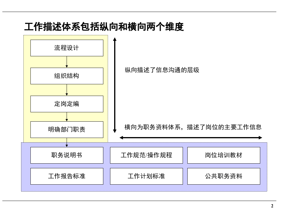 职务说明及考核体系培训(PPT 65页).ppt 第3页
