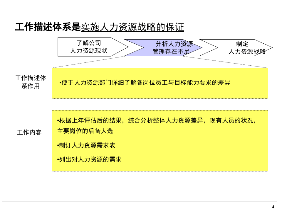 职务说明及考核体系培训(PPT 65页).ppt 第5页