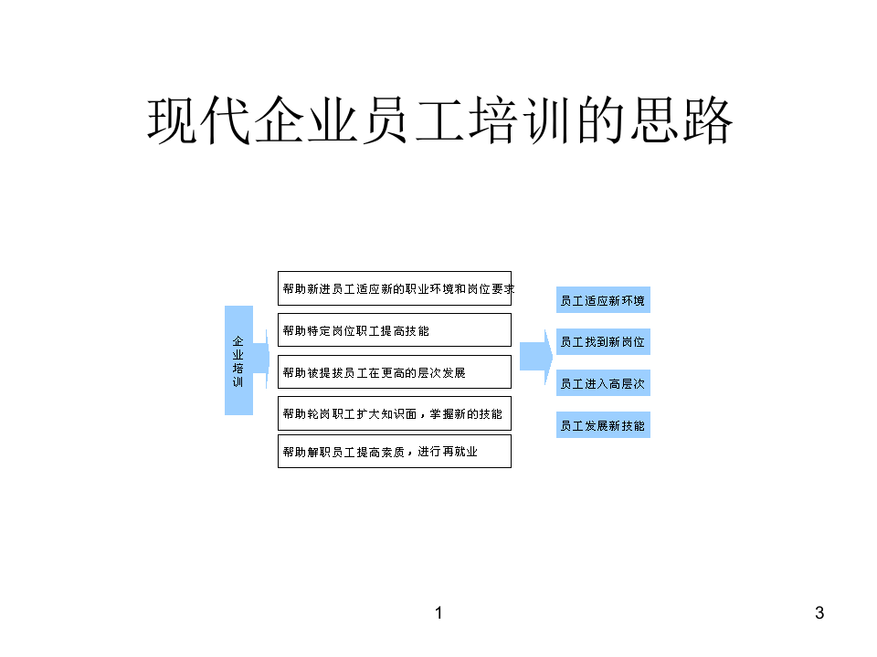 浙江天翀车灯集团培训体系.ppt 第3页
