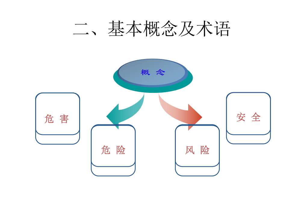 风险分级、风险控制措施培训.ppt 第4页