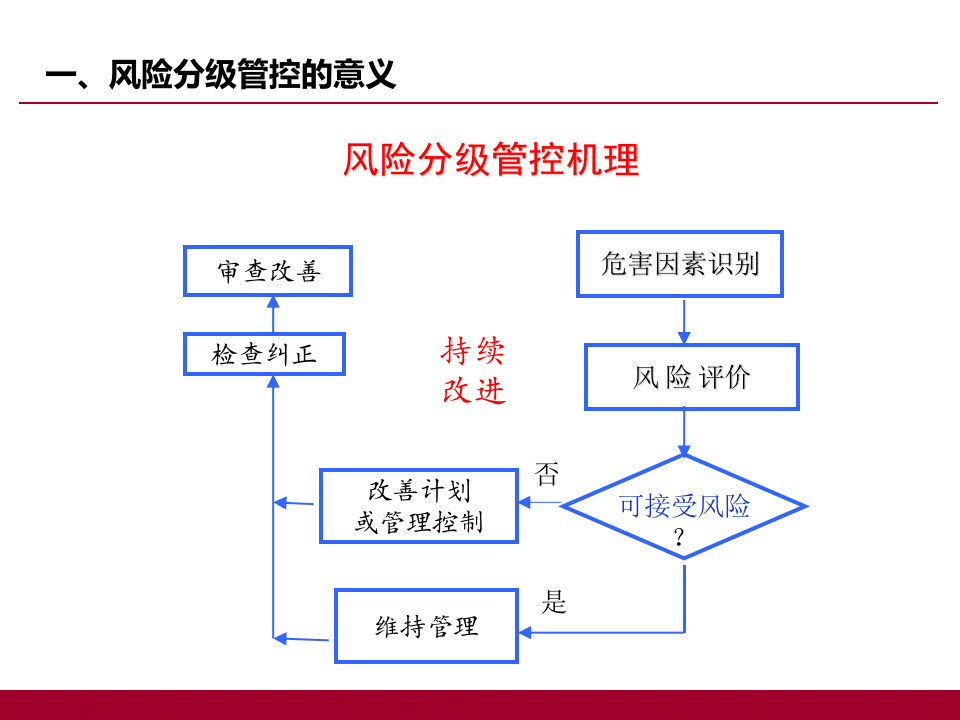 危化品双重预防体系建设.ppt 第4页
