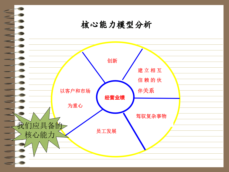 培训体系.ppt 第4页