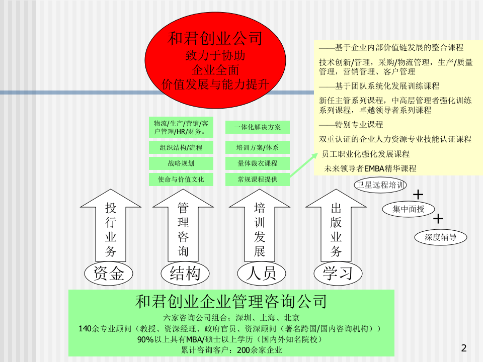 构建有效的培训体系_和君创业.PPT 第2页