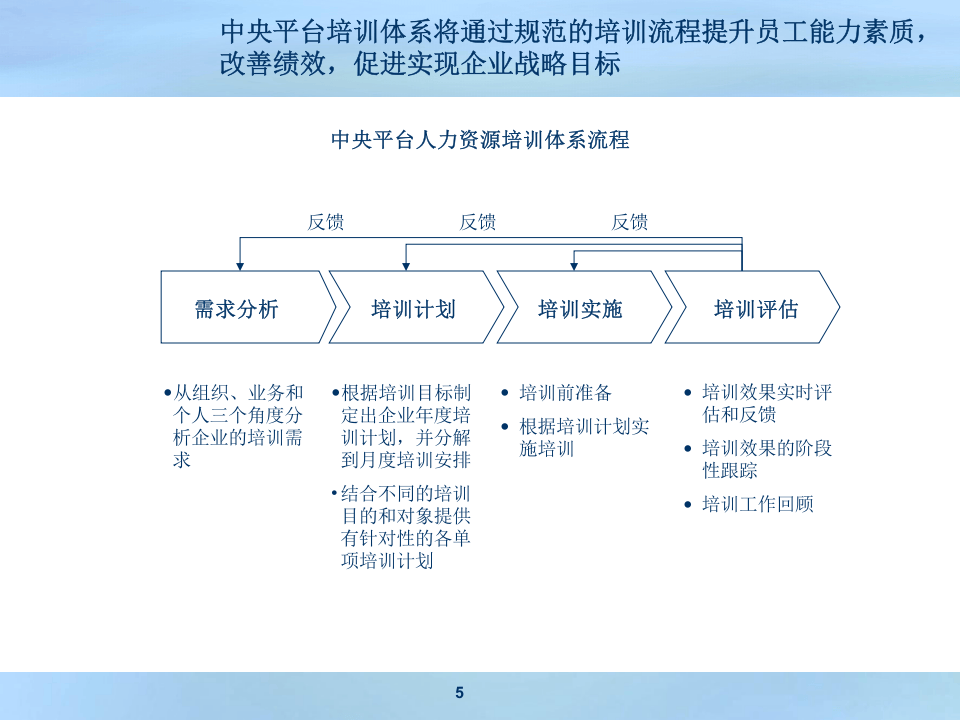 公司培训体系.ppt 第5页
