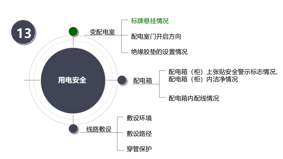 2020-6-11场所环境安全隐患排查执法要求--之电气安全系统，附带法规依据.pptx 第2页