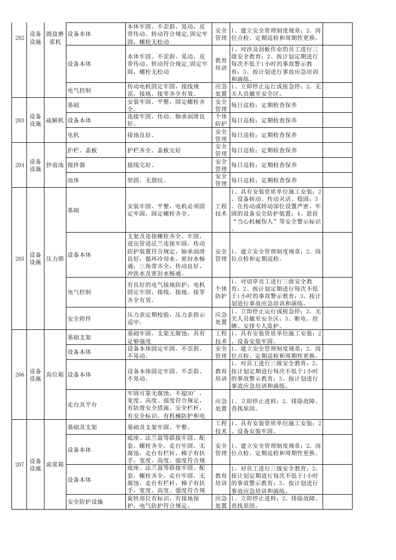现场类综合隐患排查表（公司每季度一次、车间每月一次）.xlsx 第5页