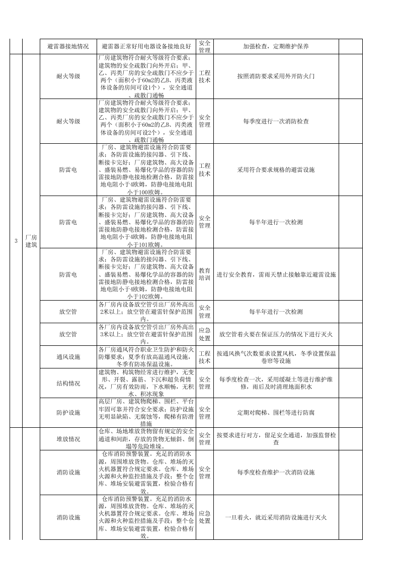 现场类节假日隐患排查表（国庆节、春节）.xls 第2页