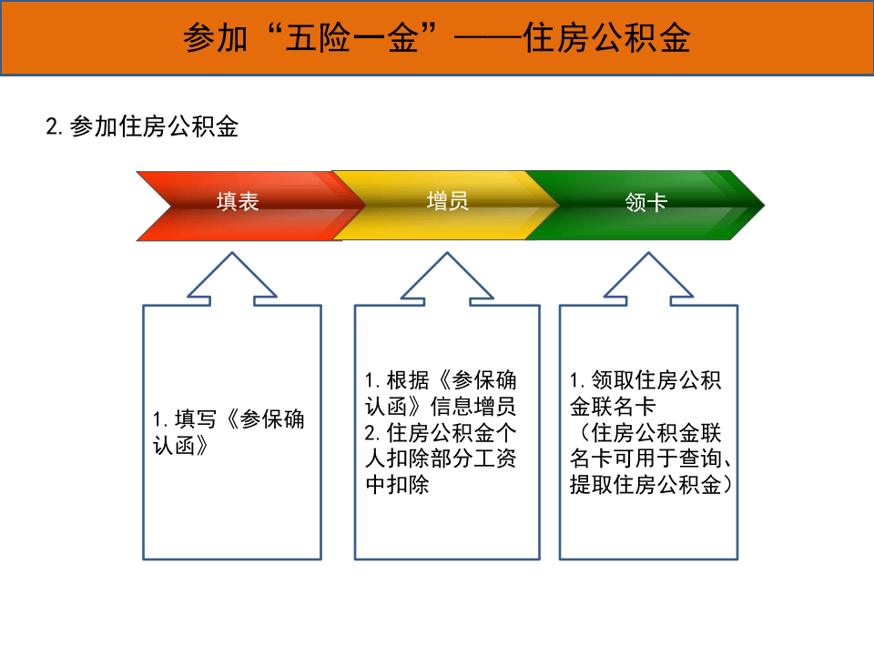 新入职人员五险一金讲解.pptx 第5页