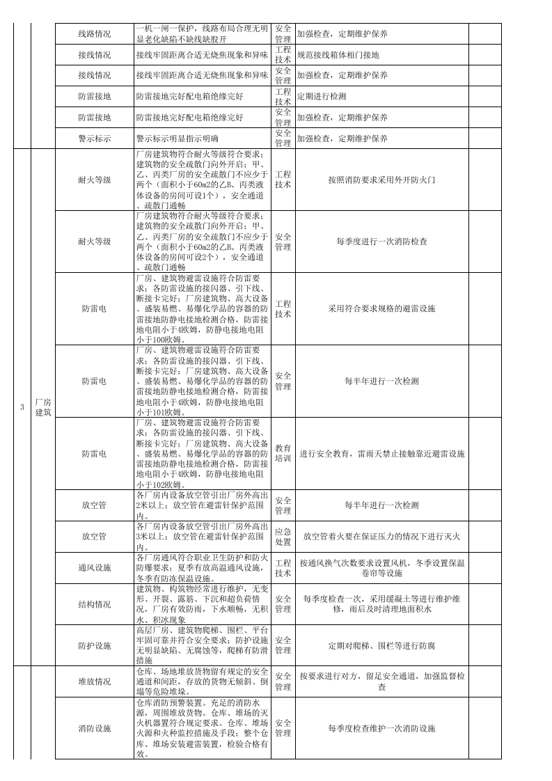 现场类季节性隐患排查表（每季度一次）.xls 第2页