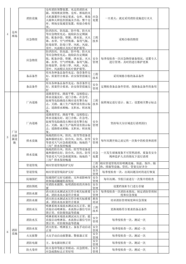 现场类季节性隐患排查表（每季度一次）.xls 第3页