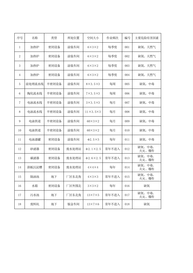 【台账】有限空间作业场所安全管理台账.xls 第1页