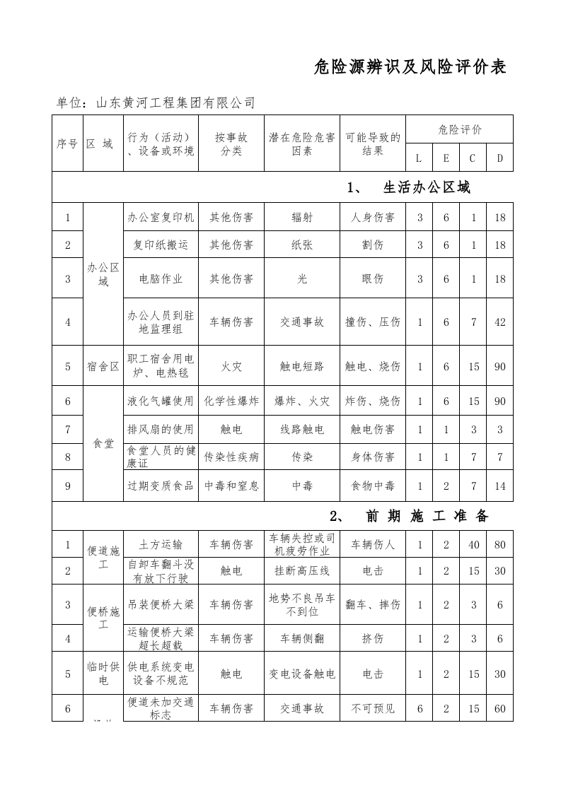 【26】工程危险源辨识及风险评价表.xls 第1页