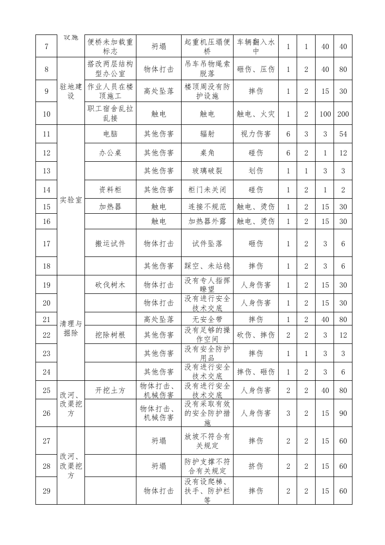 【26】工程危险源辨识及风险评价表.xls 第2页