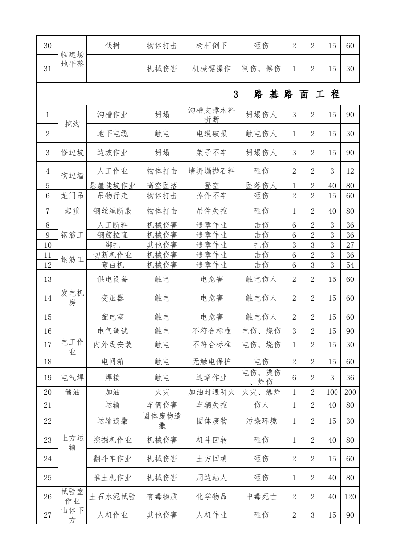 【26】工程危险源辨识及风险评价表.xls 第3页