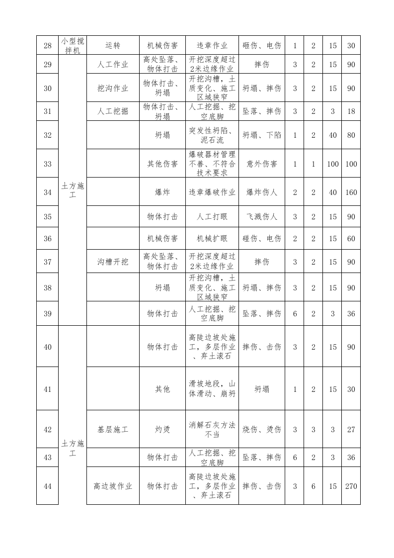 【26】工程危险源辨识及风险评价表.xls 第4页
