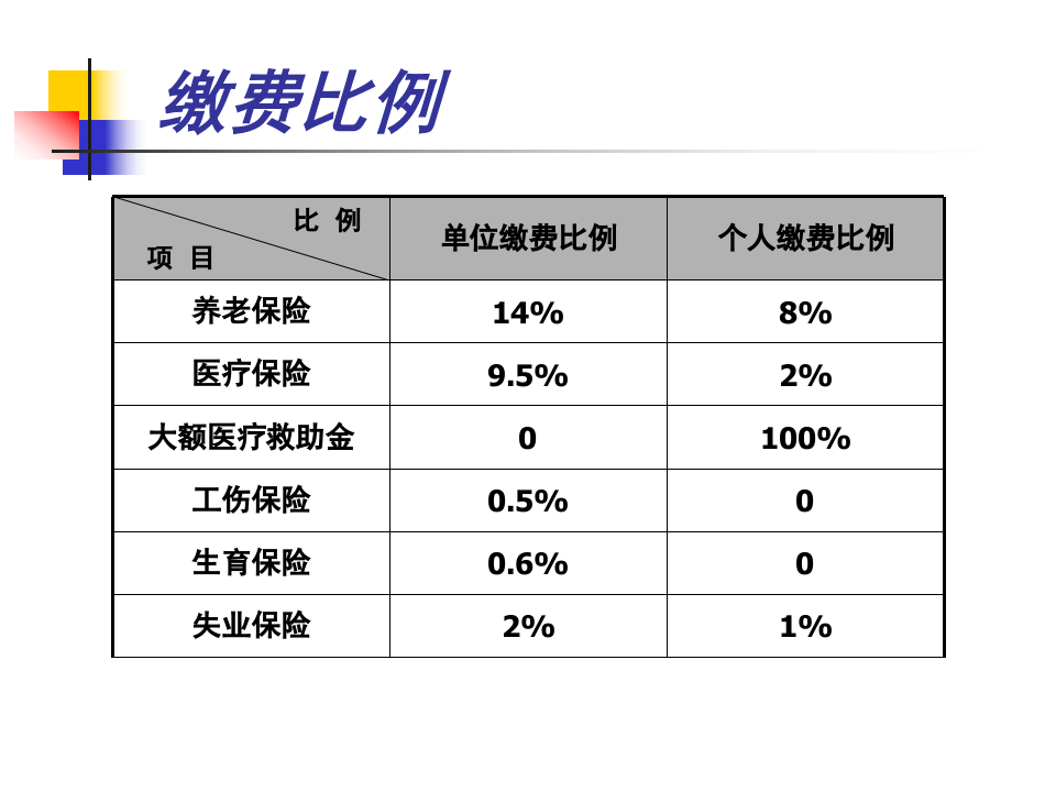 五险一金知识讲座.ppt 第4页