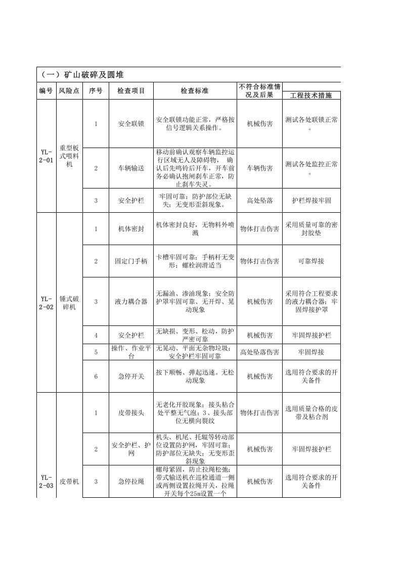 原料车间--安全检查表（SCL）评价记录.xls 第1页
