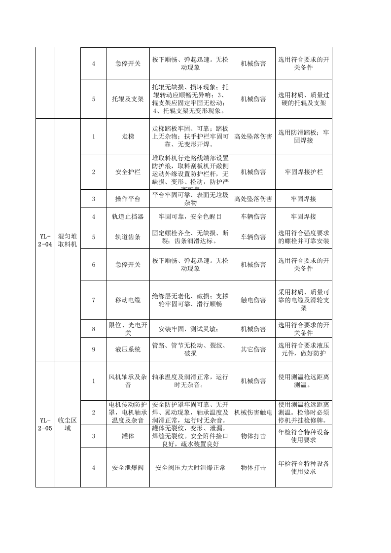 原料车间--安全检查表（SCL）评价记录.xls 第2页