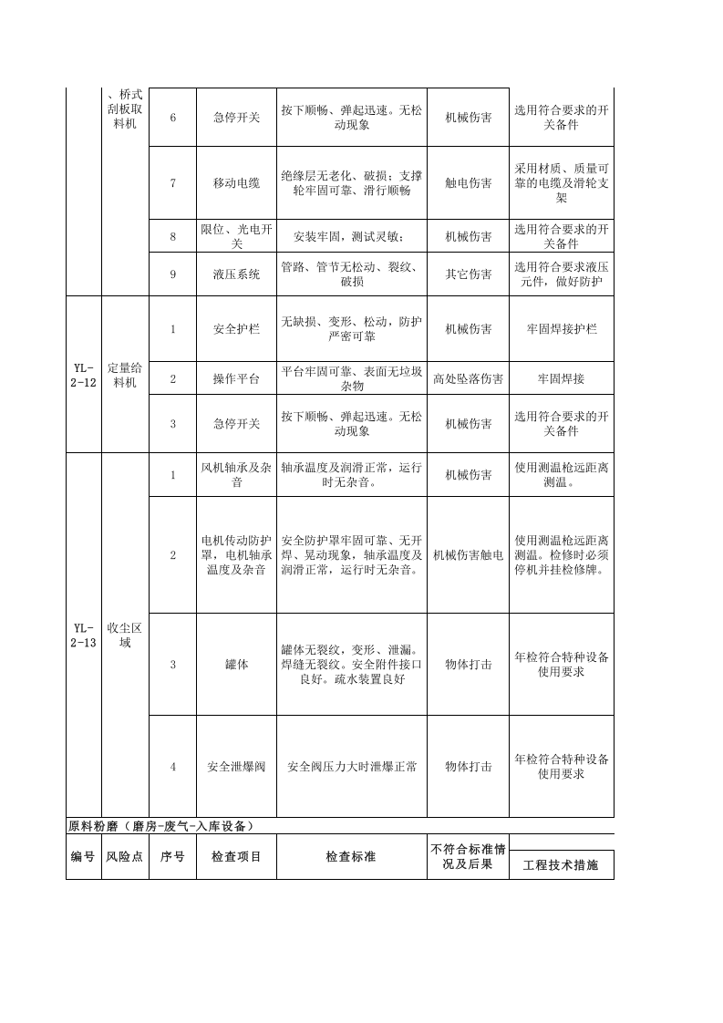 原料车间--安全检查表（SCL）评价记录.xls 第5页