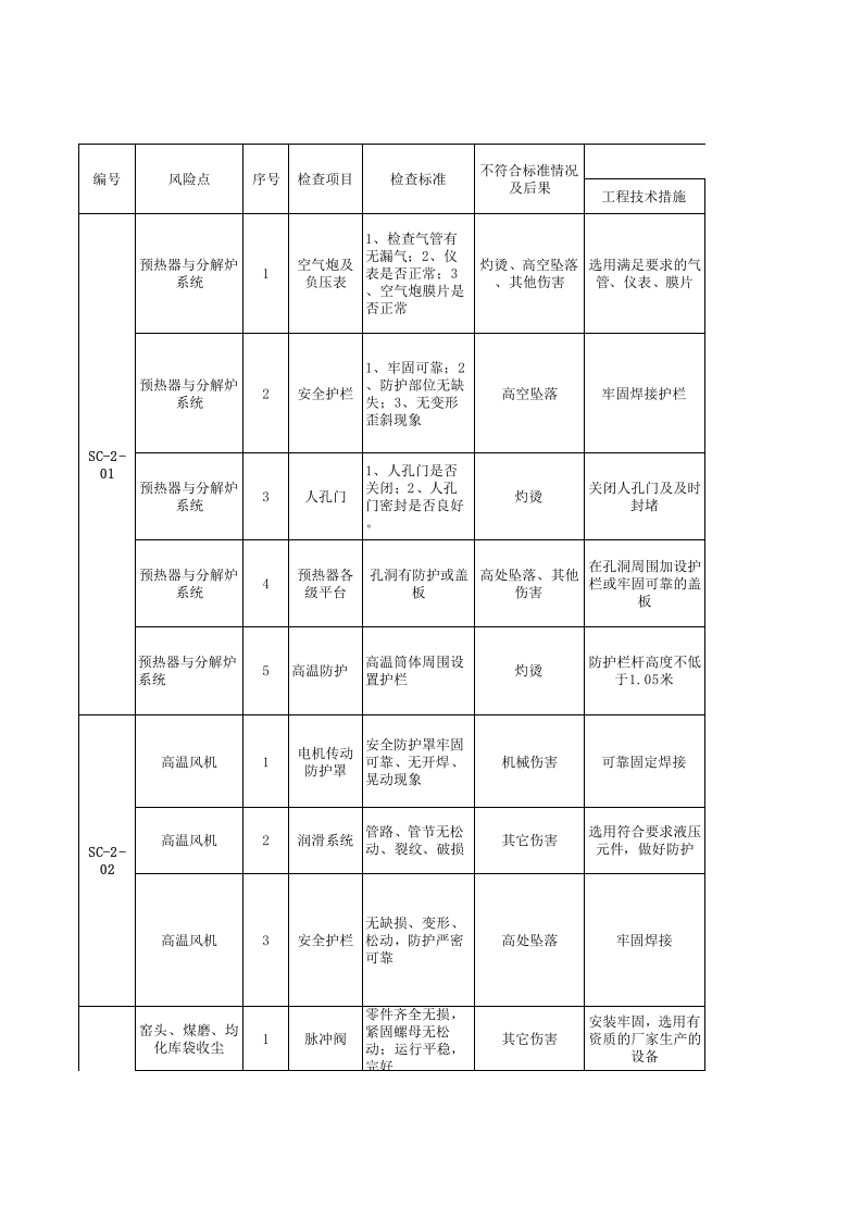 烧成车间--安全检查表（SCL）评价记录.xls 第1页
