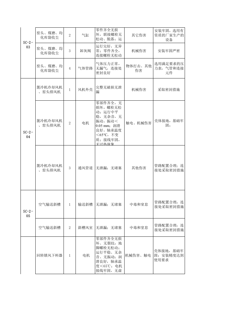 烧成车间--安全检查表（SCL）评价记录.xls 第2页