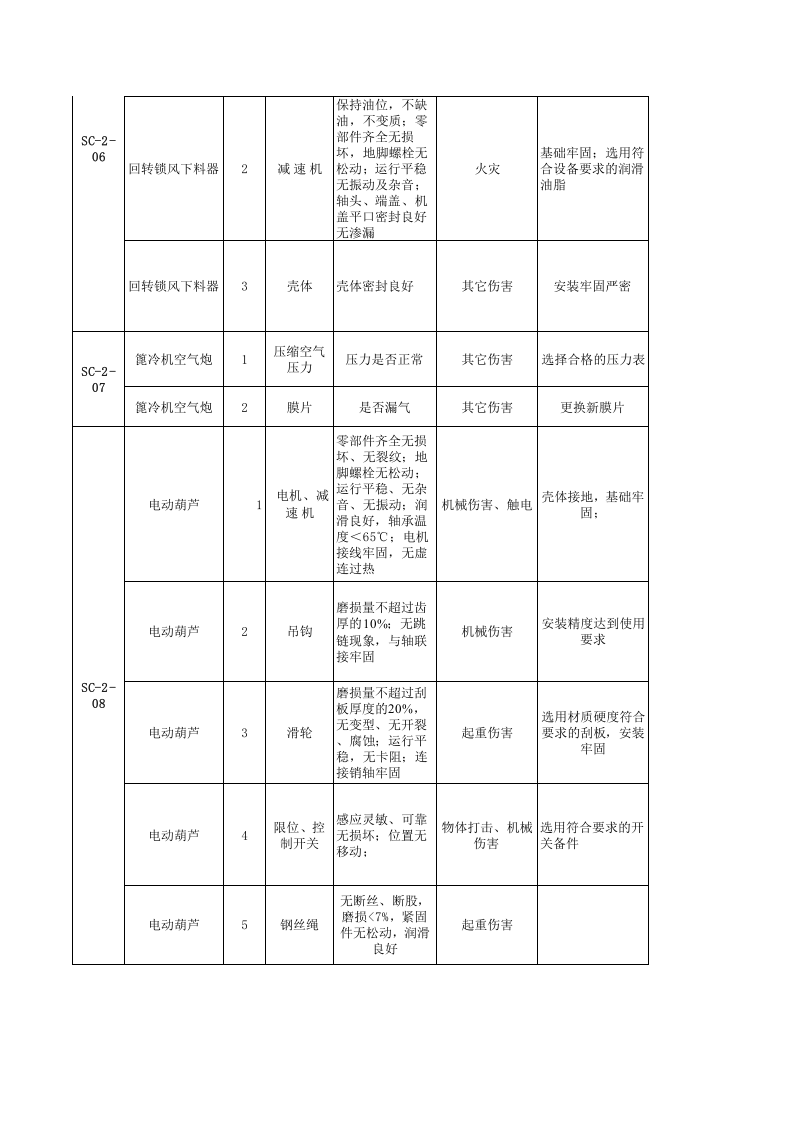 烧成车间--安全检查表（SCL）评价记录.xls 第3页