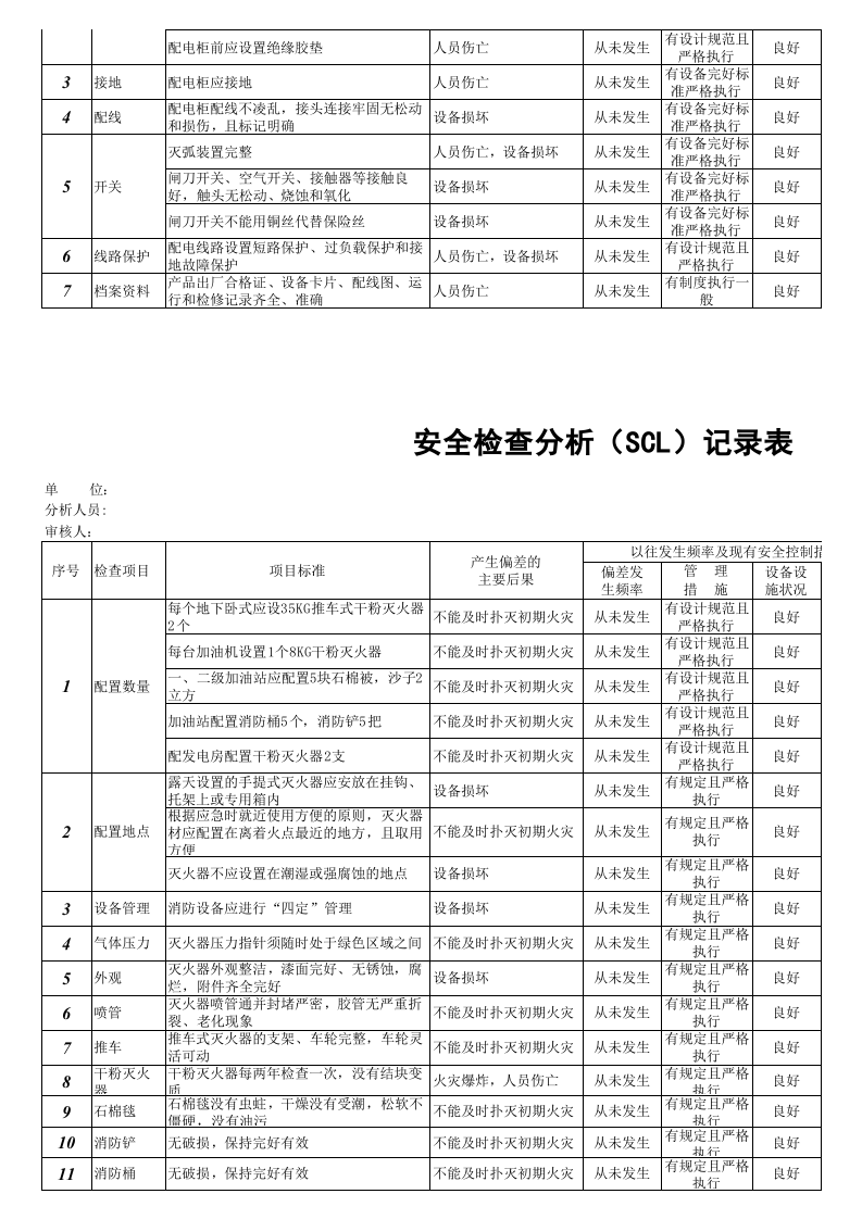 加油站作业活动安全检查表.xls 第2页
