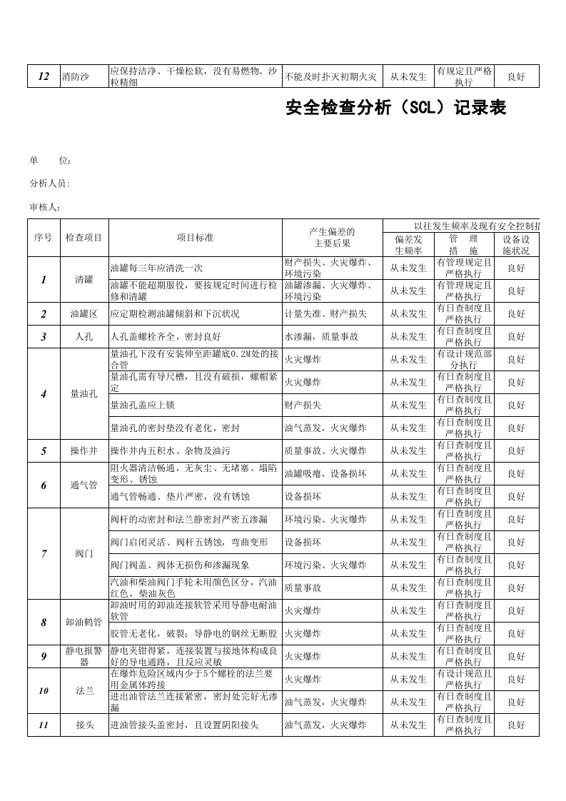 加油站作业活动安全检查表.xls 第3页