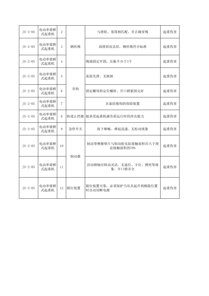 机修车间--安全检查表（SCL）评价记录.xls 第3页