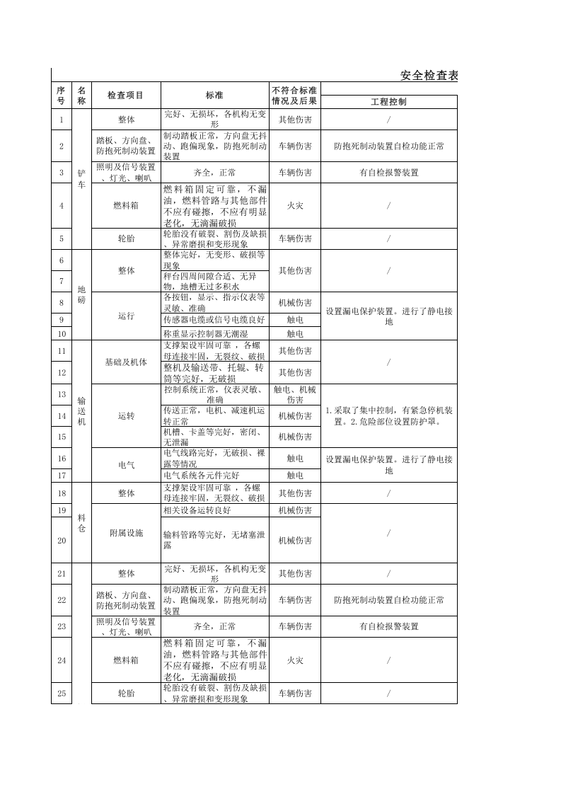 05安全检查表分析（SCL)及评价记录.xls 第1页