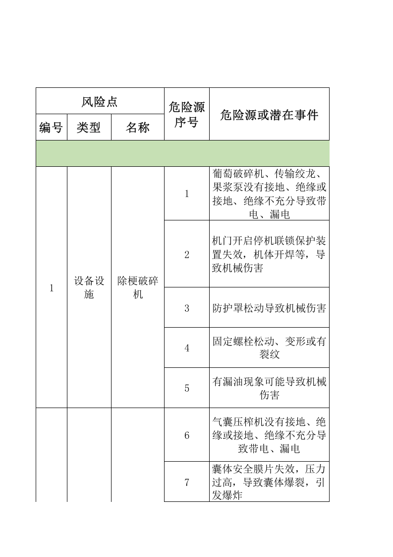 A6葡萄酒制造行业设备设施风险分级管控清单.xls 第1页