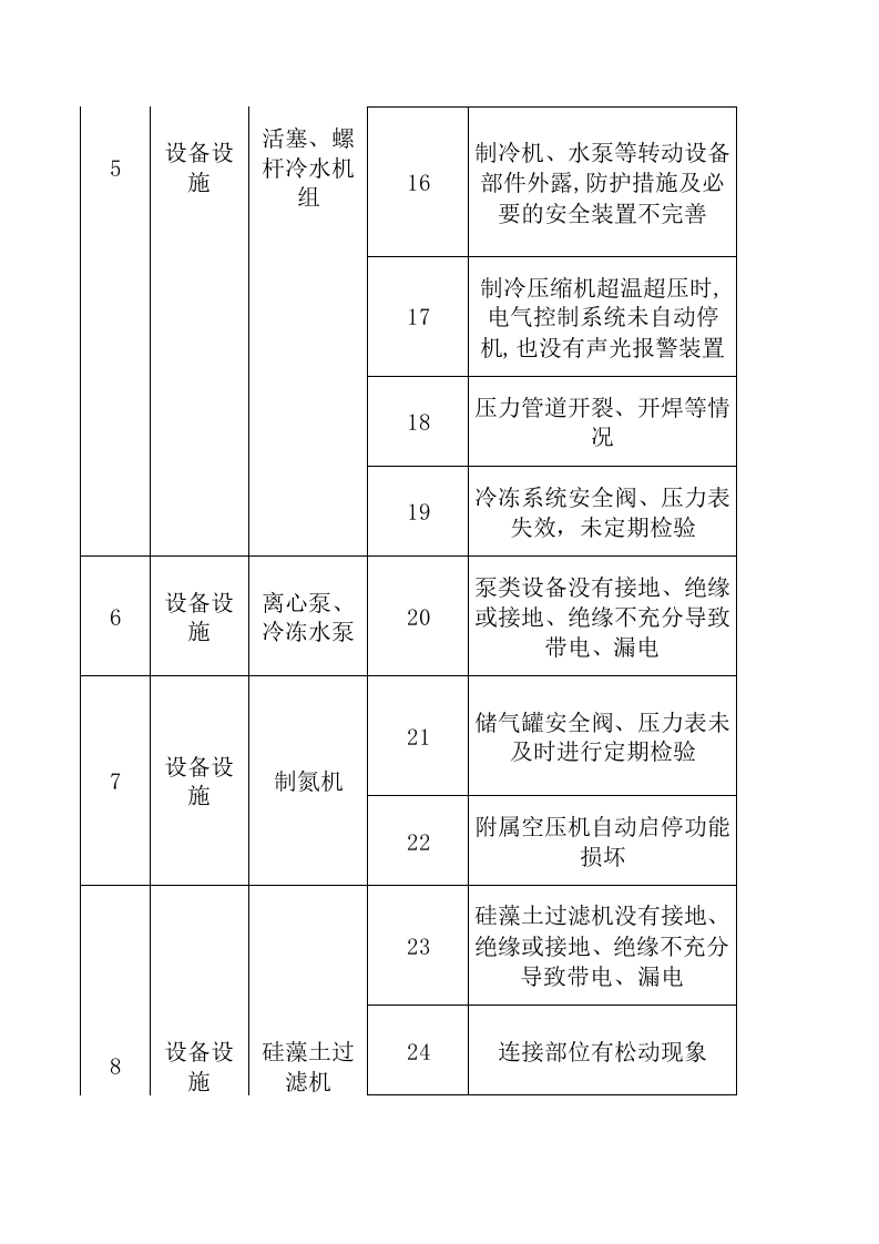 A6葡萄酒制造行业设备设施风险分级管控清单.xls 第3页