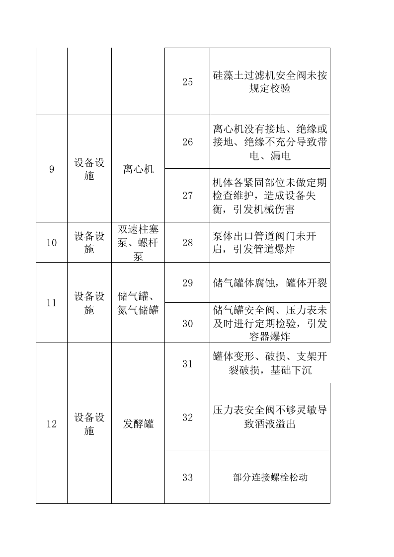 A6葡萄酒制造行业设备设施风险分级管控清单.xls 第4页