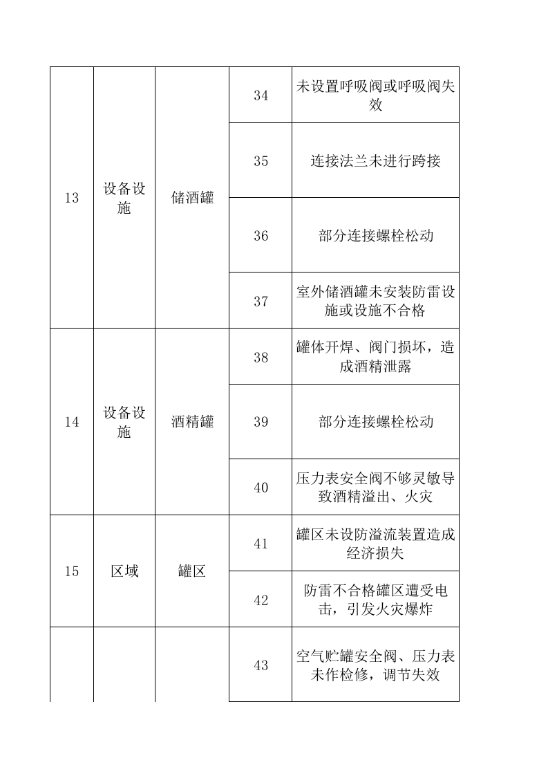 A6葡萄酒制造行业设备设施风险分级管控清单.xls 第5页