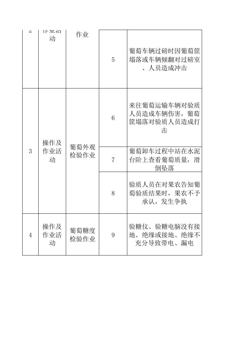 A5葡萄酒制造行业作业活动风险分级管控清单.xls 第2页
