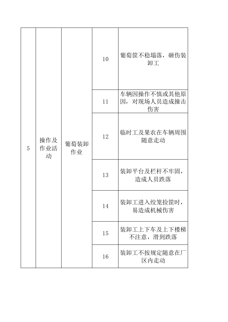 A5葡萄酒制造行业作业活动风险分级管控清单.xls 第3页