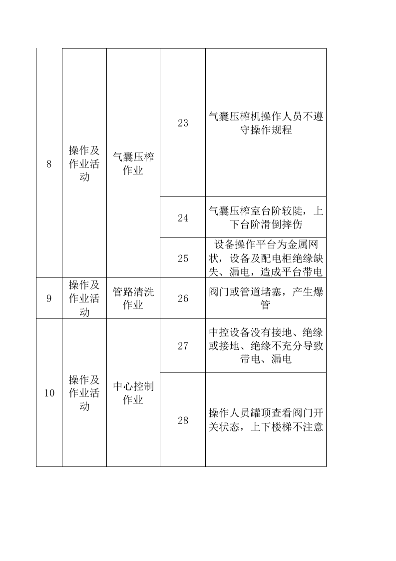 A5葡萄酒制造行业作业活动风险分级管控清单.xls 第5页