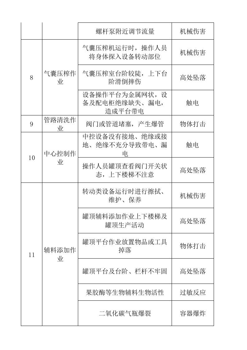 A3葡萄酒制造行业工作危害分析（JHA）+评价记录.xlsx 第3页