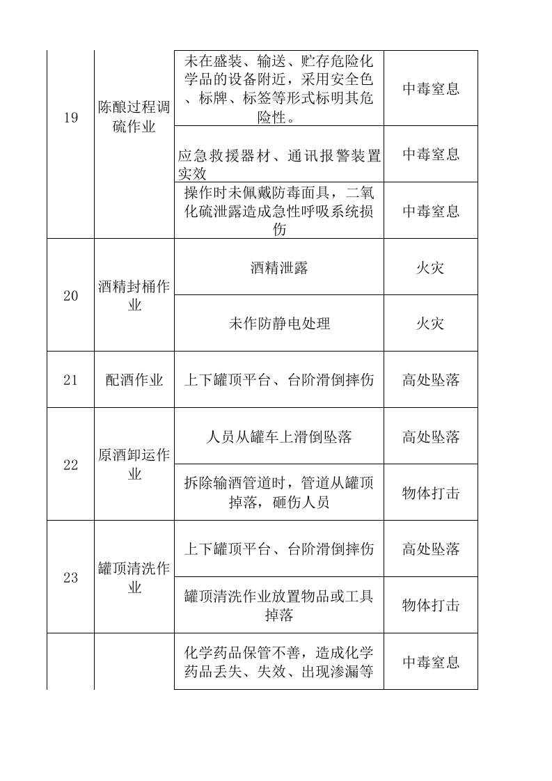 A3葡萄酒制造行业工作危害分析（JHA）+评价记录.xlsx 第5页