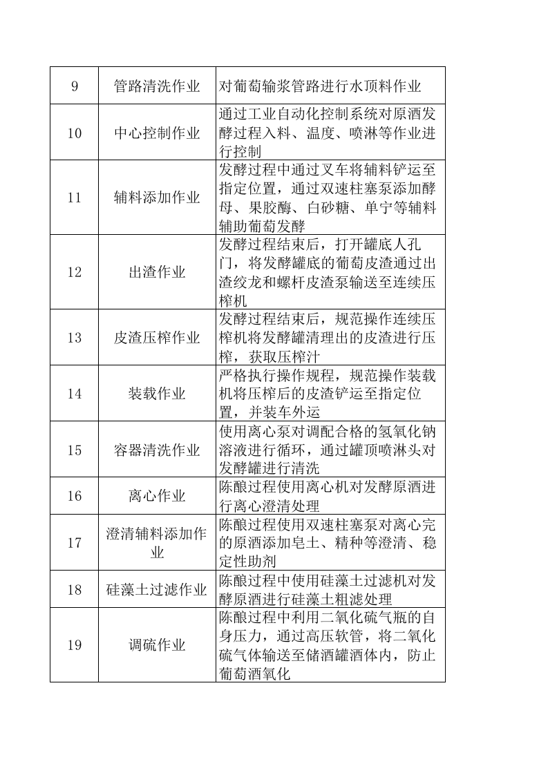 A1葡萄酒制造行业作业活动清单.xls 第2页