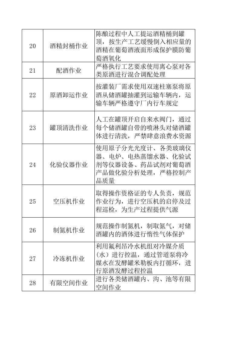 A1葡萄酒制造行业作业活动清单.xls 第3页