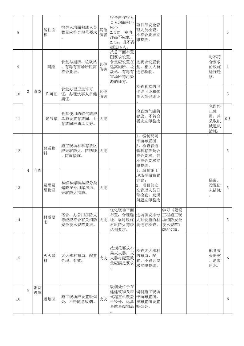附录D建筑行业设备设施风险清单评价记录，内含11项表格.xls 第2页